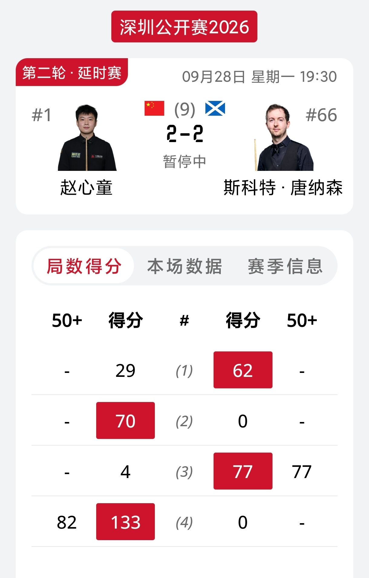2026斯诺克深圳公开赛 今晚1号桌的焦点战，赵心童在先丢一局后紧咬比分，第4局