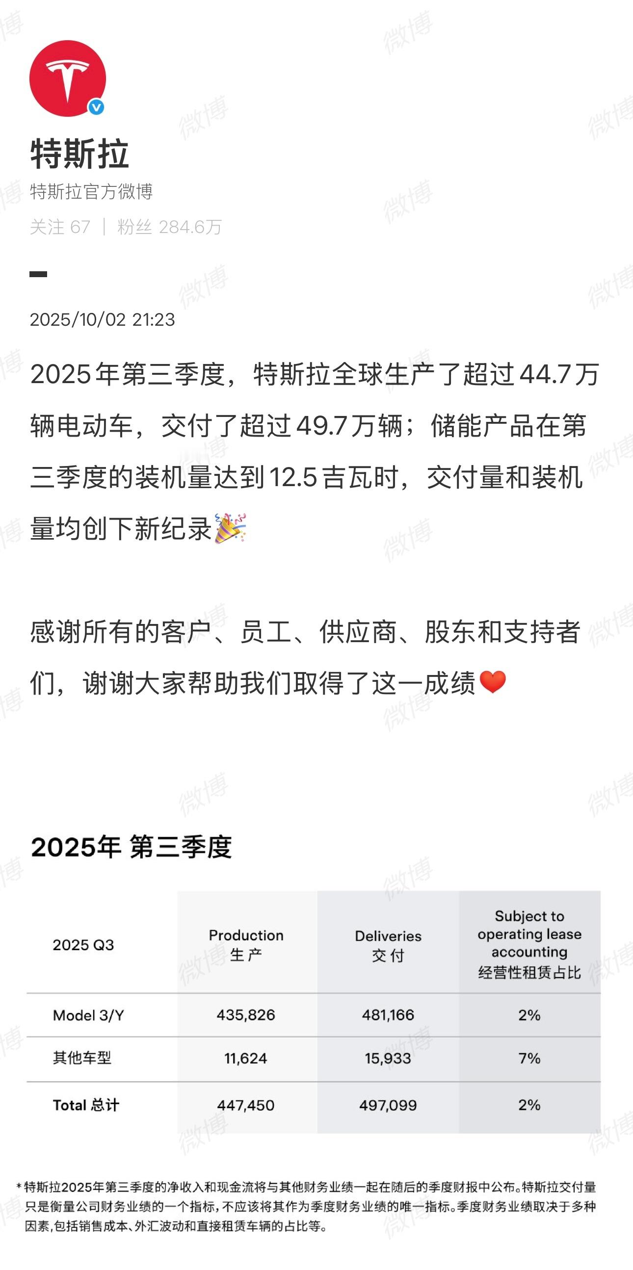 2025年第三季度，特斯拉全球生产了超过44.7万辆电动车，交付了超过49.7万
