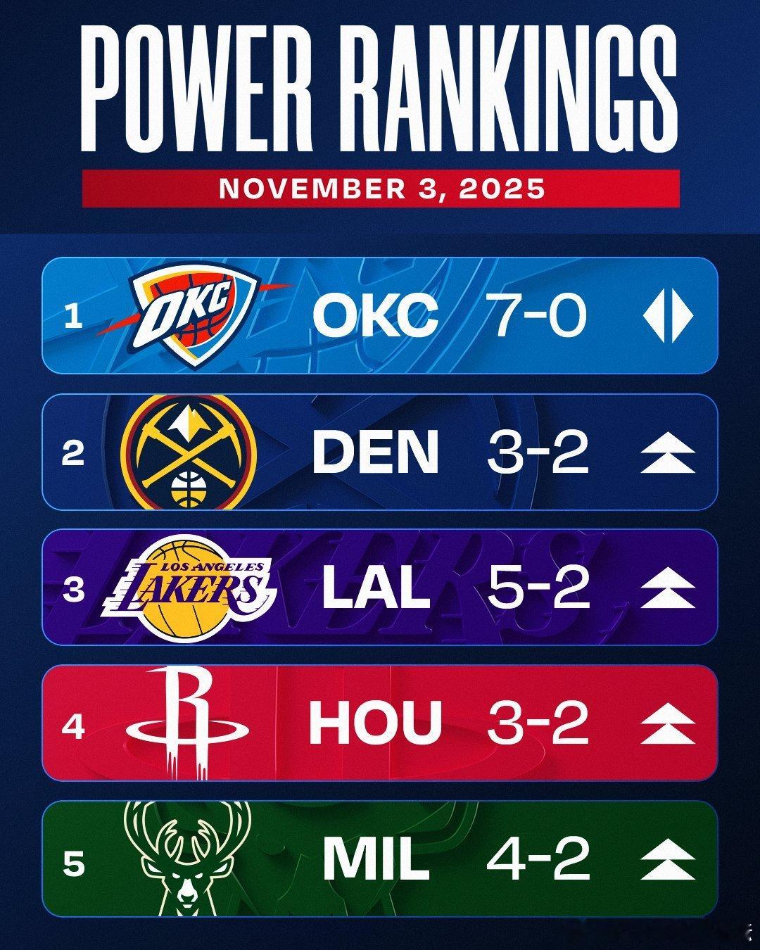 NBA最新一期球队实力榜，火箭从上周第11升至第四休斯顿火箭休斯顿火箭论坛[超话