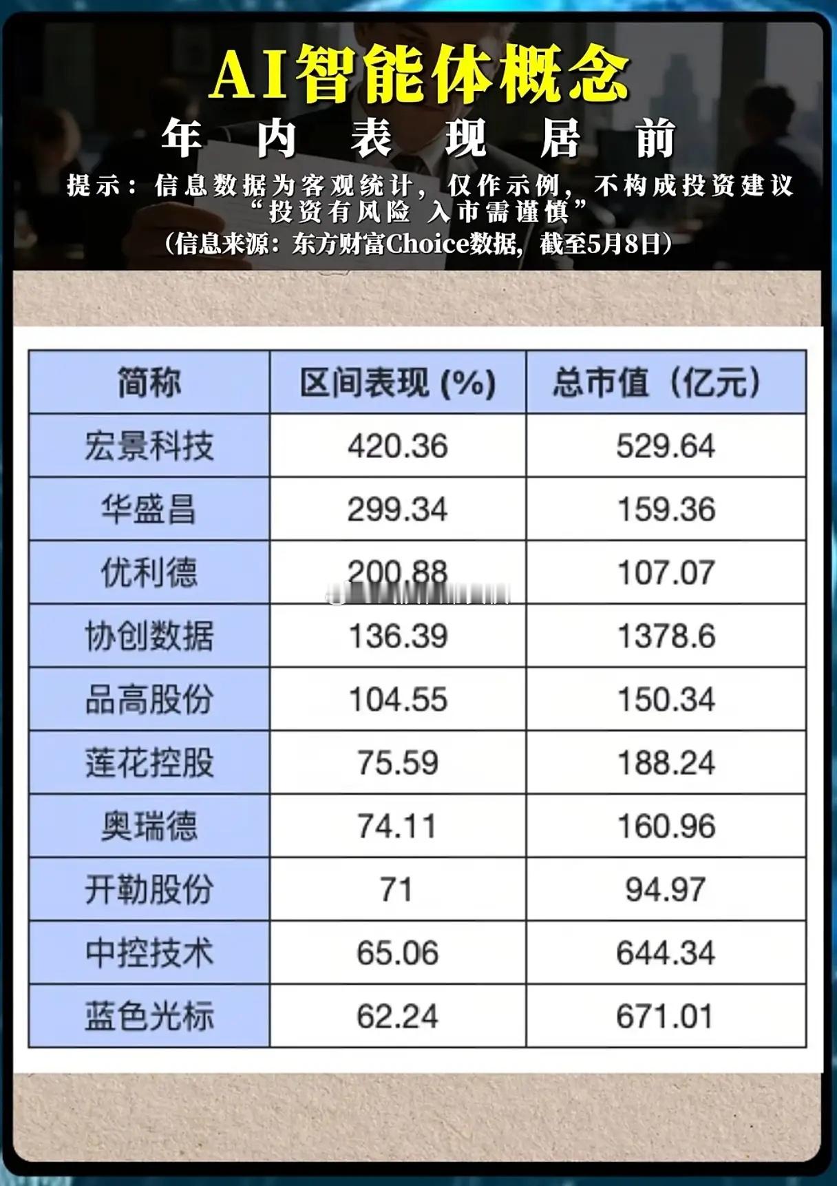 年内最高涨420%！AI智能体，到底在掀起一场怎样的革命？当AI智能体成为市场最
