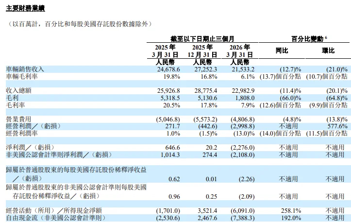 理想汽车美股盘前跌超5%，是因为财报理想刚公布Q1营收229.8亿元，同比下滑1