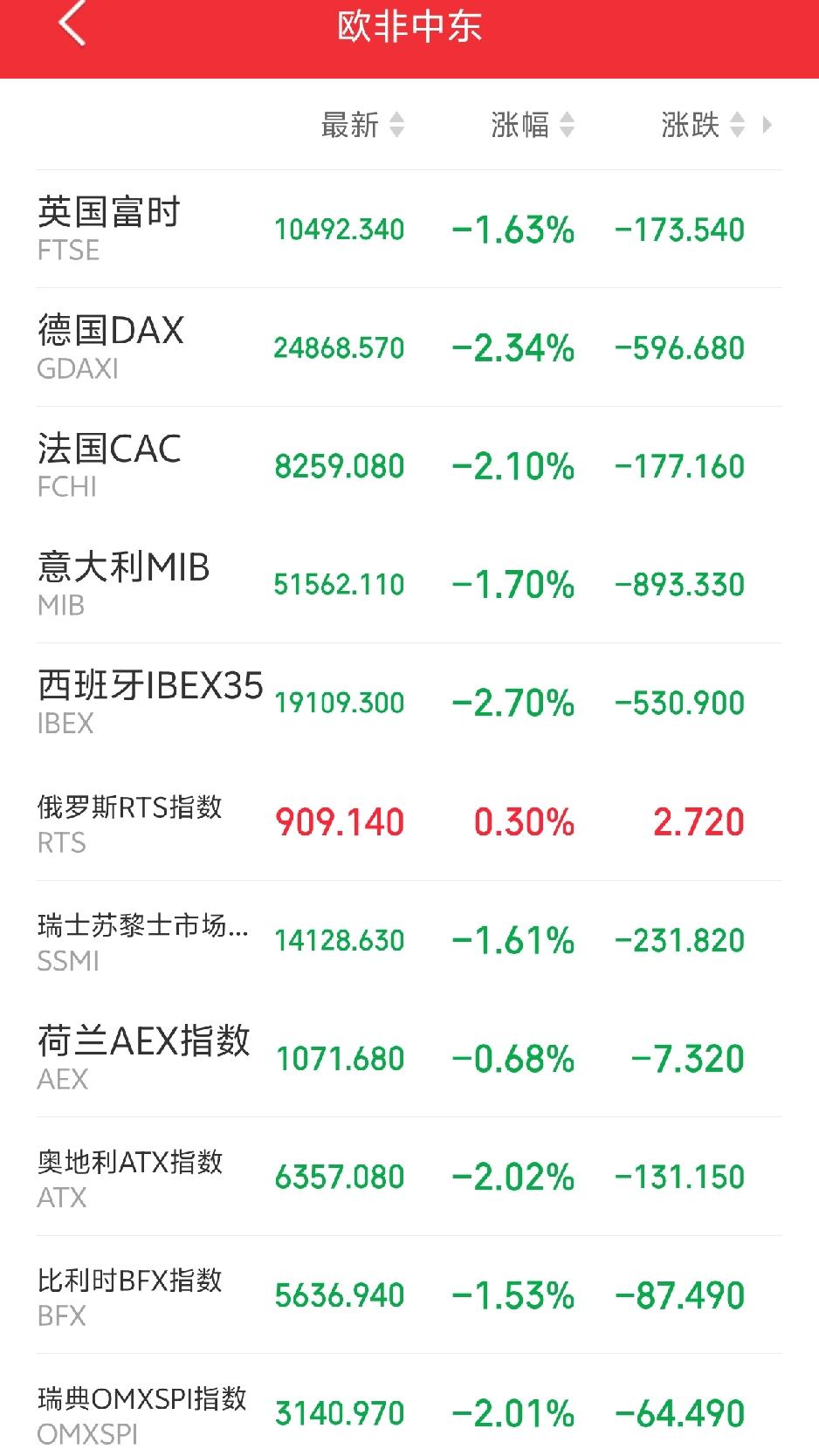 明天恐怕又要后悔了吧！

傍晚，外盘又开始作妖！欧非中东市场主要指数开盘后集体下