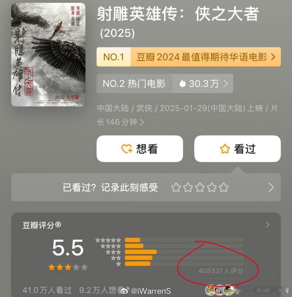 射雕37万人评分票房近6亿 截止目前，已经40万人打分了，要说粉丝电影这评分不对