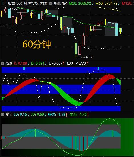 继续等……尾盘再看图表$上证指数 sh000001$ 60分钟 ​​​