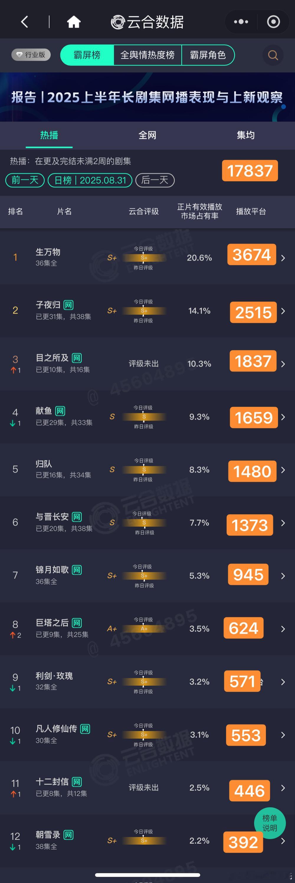 8.31云合估值，粗略估以猫儿为准生万物 3674子夜归 2515目之所及 18