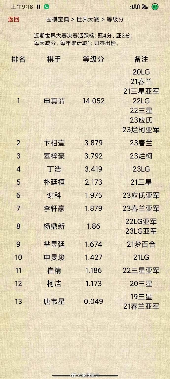 世界大赛-决赛-活跃榜，昨天已升级为自动更新：每天0点自动减n/365（闰年则3