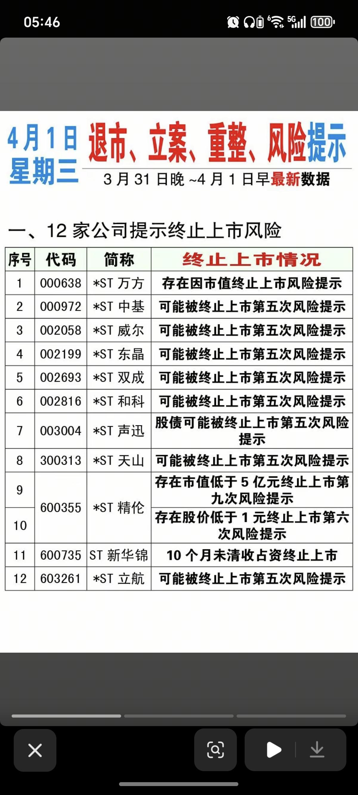 4.1周三  上市公司利空消息汇总！

主要涉及：退市、立案、风险警示、股价异动