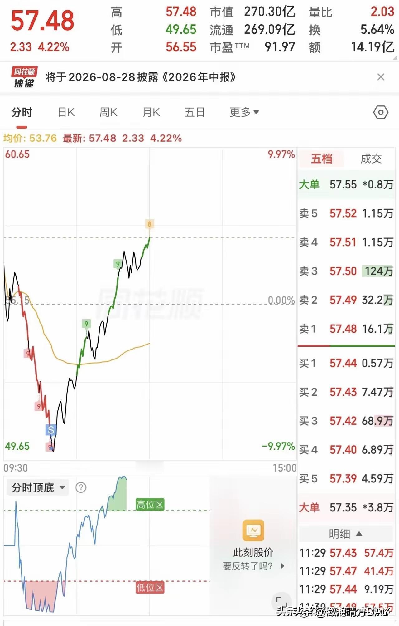 炒股最重要的就是控制情绪，你看今天就有网友在跌停板割肉，结果割肉完成之后主力开始