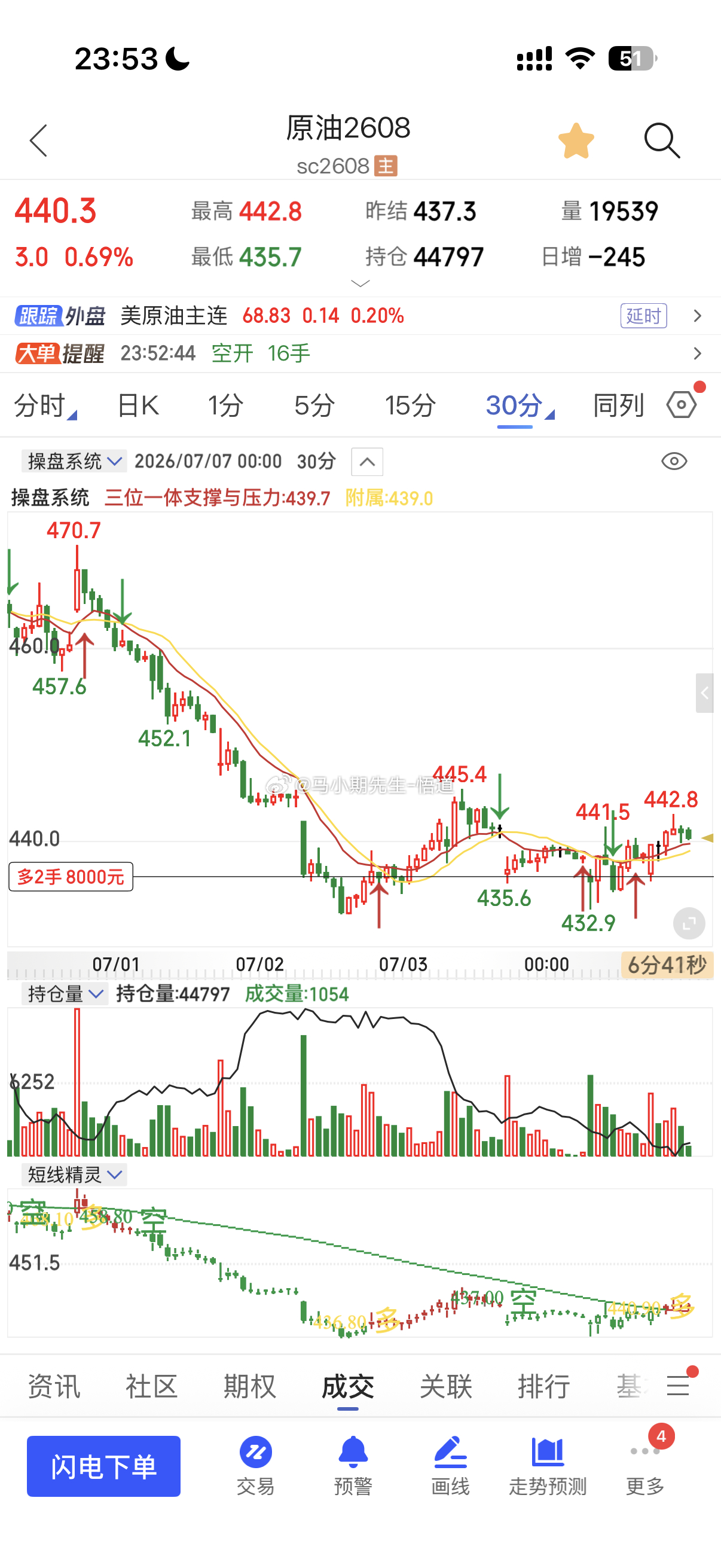 原油容易补涨📈今天已经达444附近，这里突破才能看445.4在突才能看更高期货