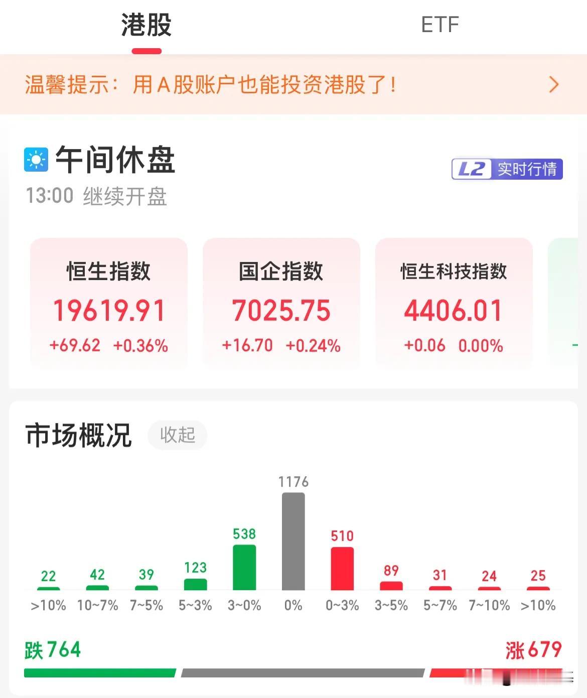 港股全线翻红！恒生指数涨幅0.36%

港股探底回升，三大指数中午收盘全线翻红收