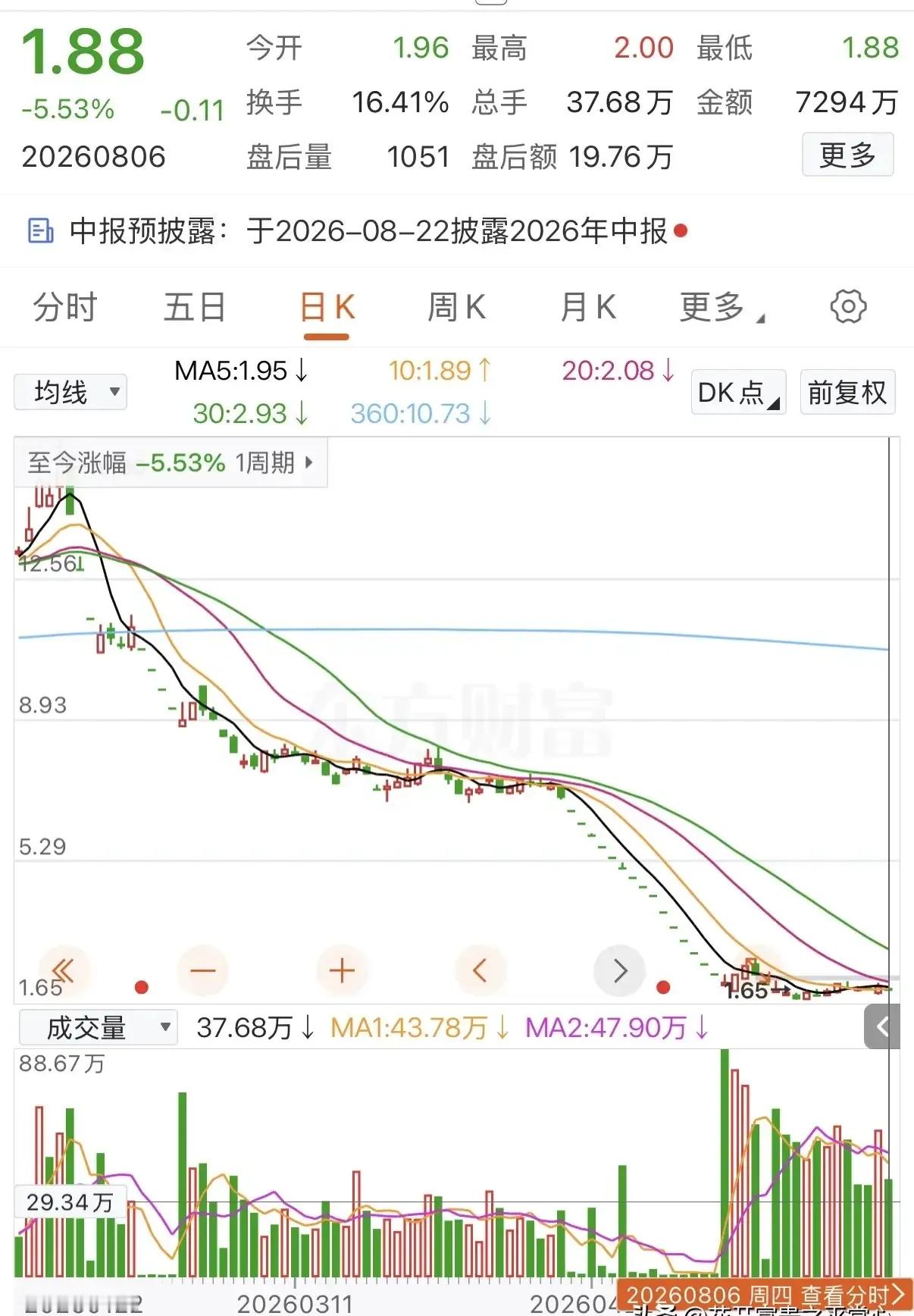 今年最惨股票诞生了！股价从12.56元一路断崖式下跌，如今仅剩1.88元，巨大的