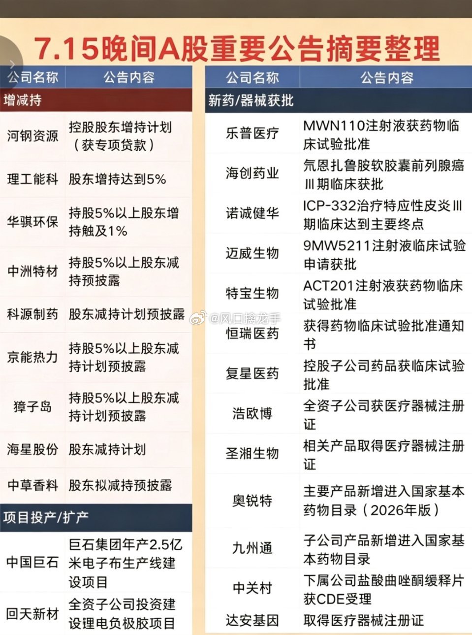 7.16周四最新：重要公告汇总整理一、增减持公告（利空警示+管理层增持利好）【减