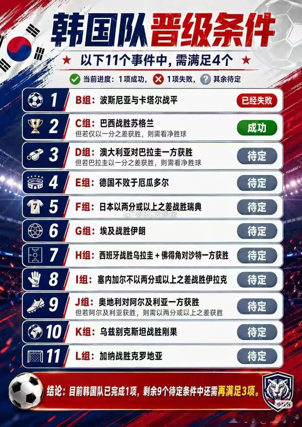 韩国队想在世界杯出线，这个难度不亚于当年国足晋级12强赛我一开始是没想到德国会输