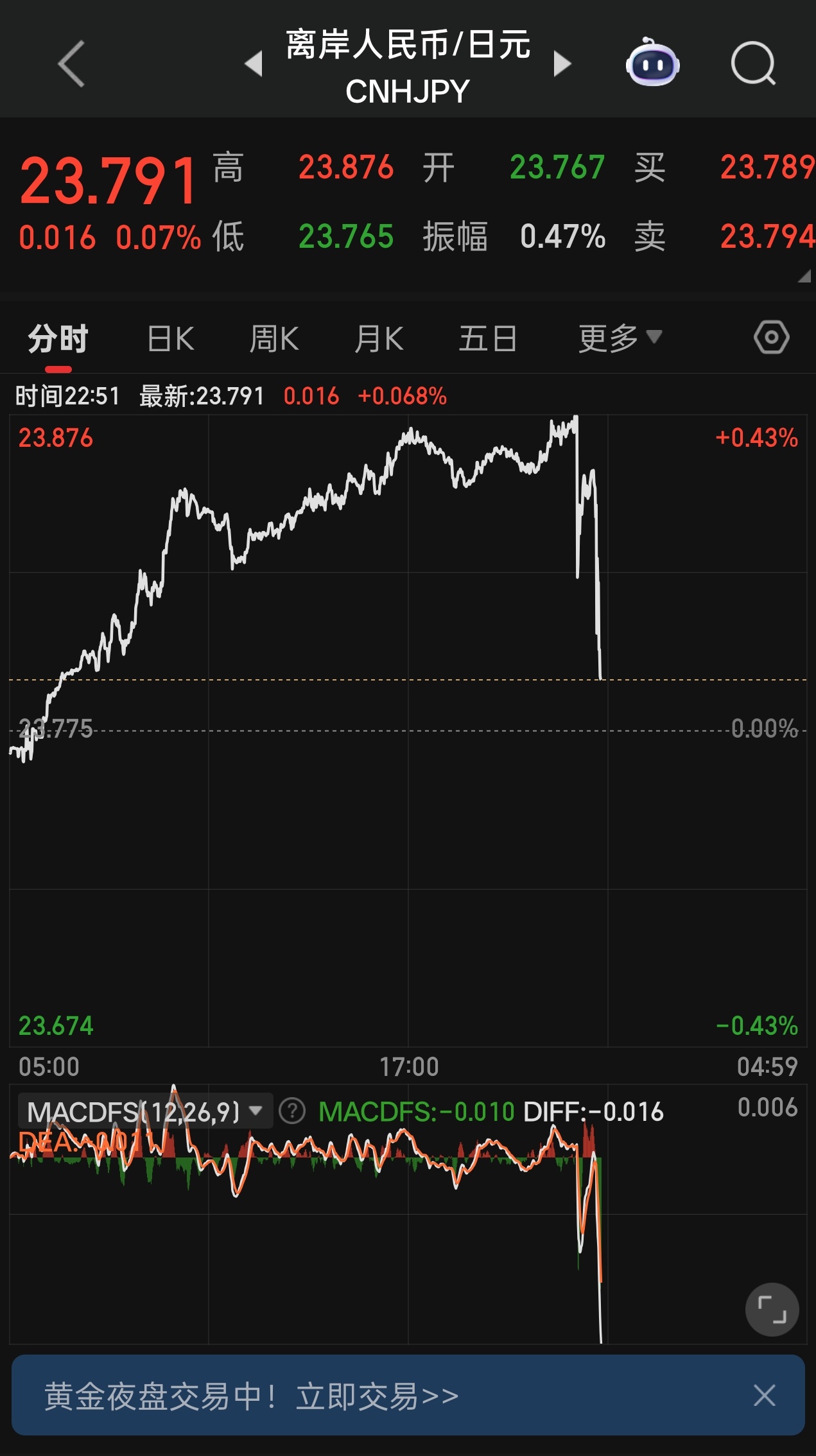 在日元汇率162关口即将突破，升至161.92时，疑似日本央行又下场救市了，日元