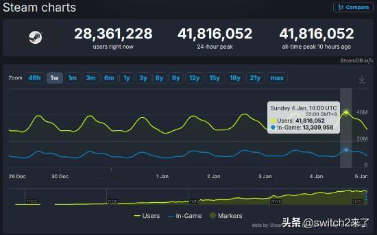 根据Steam数据统计平台SteamDB的数据，当时Steam平台有共计4181