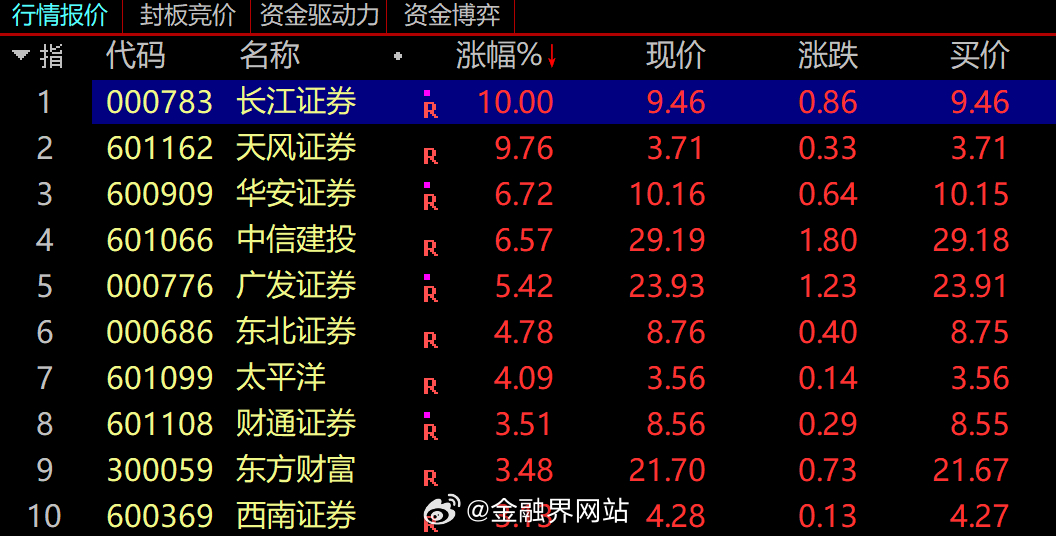 【四大利好！券商股火上浇油，今年跌幅仍达7%，美股大小摩、高盛已创历史新高，摩根