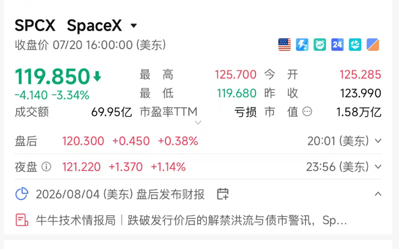 早上看了一下SpaceX 119了这个股票是长期的，短期很多人根本拿不住，会有剧