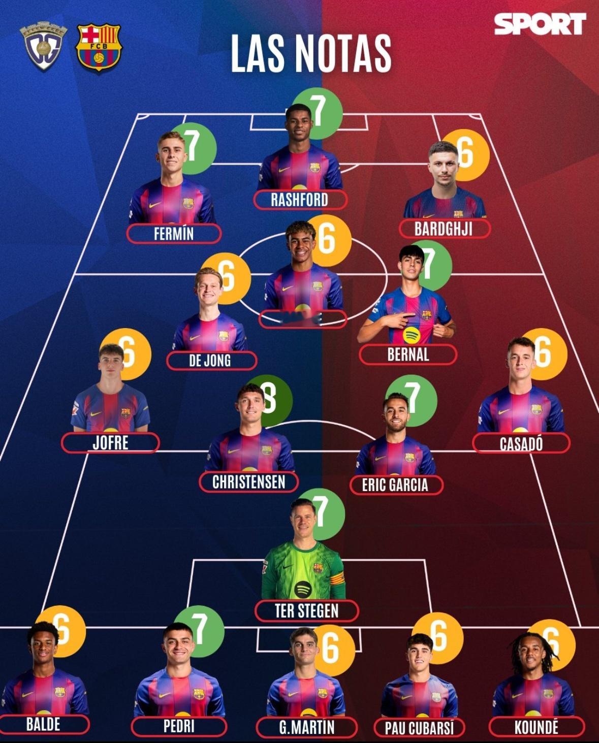 每体对巴萨2比0瓜达拉哈拉球员评分。体育大赏巴萨