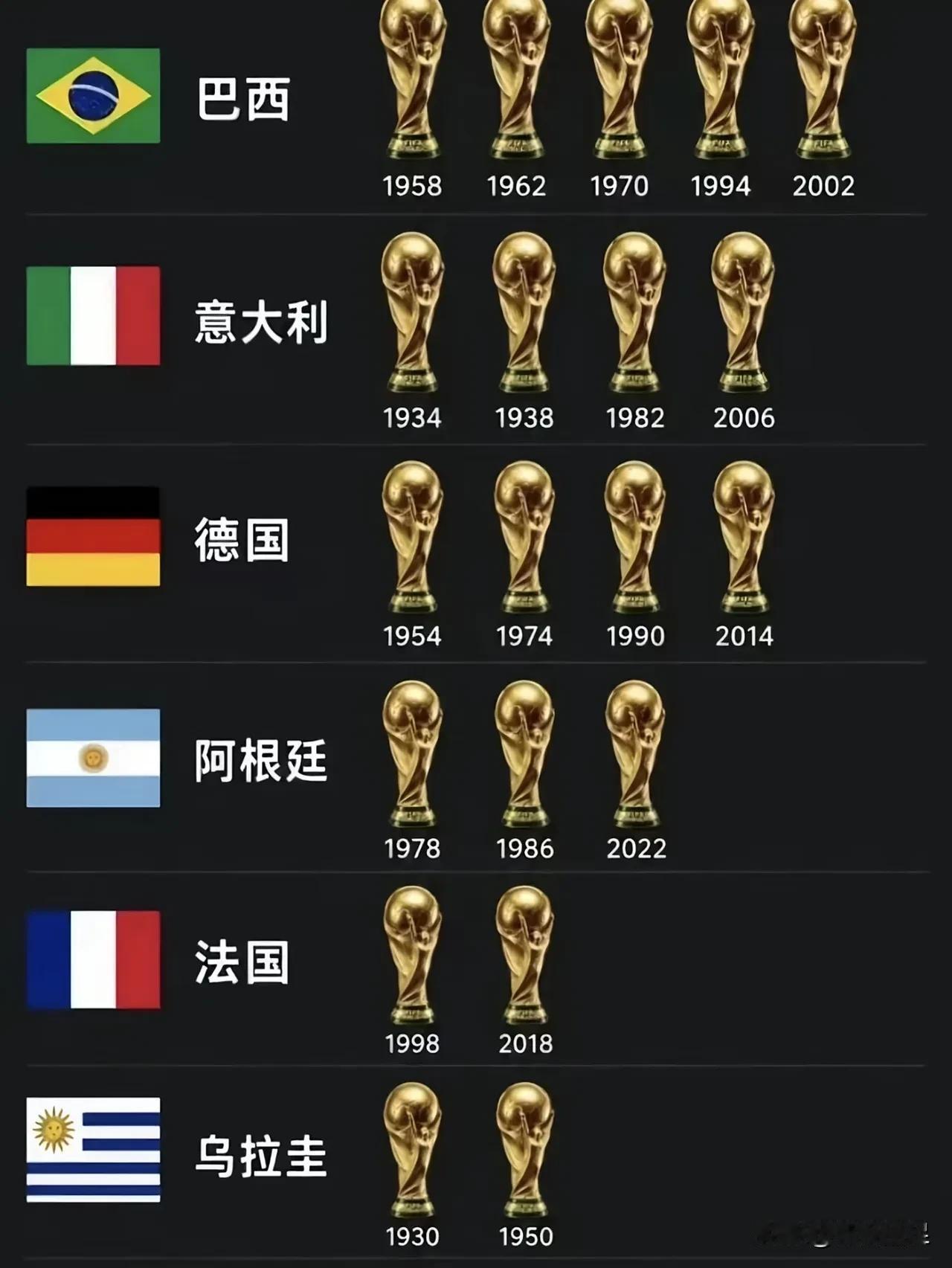 世界杯冠军！
1.五星巴西在2002年世界杯夺得第5冠后开始急刹车，再不是超一流