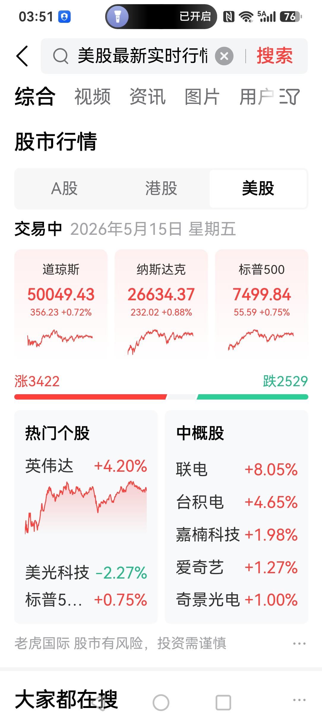 美国政要和经济界人士访华给美股带来巨大红利，美国股民赚翻了。
难怪这么积极呢。