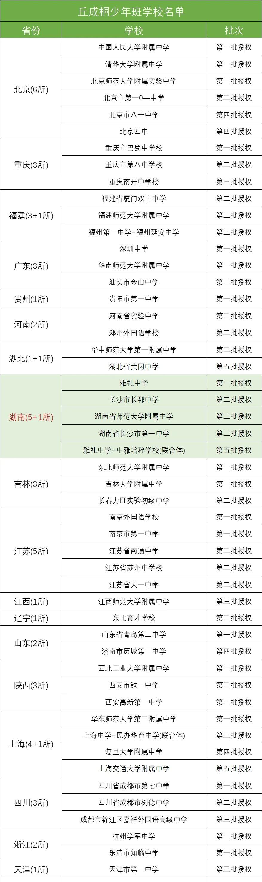 长沙丘班到底在选什么孩子？
很多长沙家长这两年都会听到——丘成桐少年班，
但到底