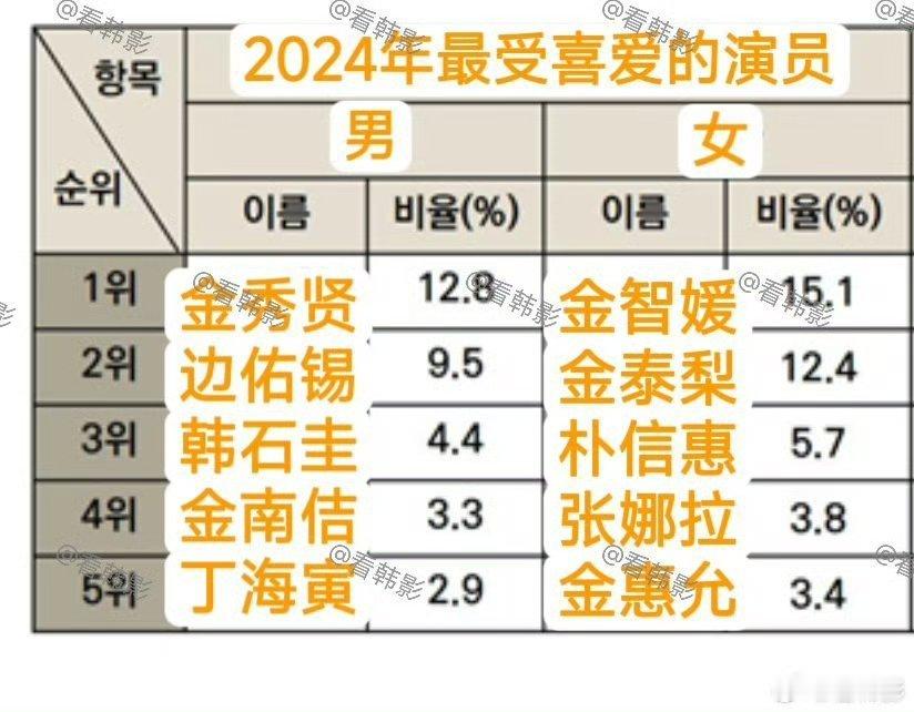 2024韩国人最喜欢的演员  2024年韩国人最喜欢的演员，金秀贤金智媛拿下男女