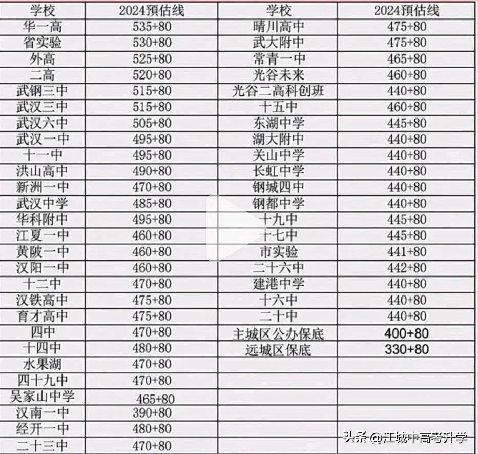 2024武汉中考分数线预估出炉，
由于今年武汉的中考难度较高，
几乎没有特别容易