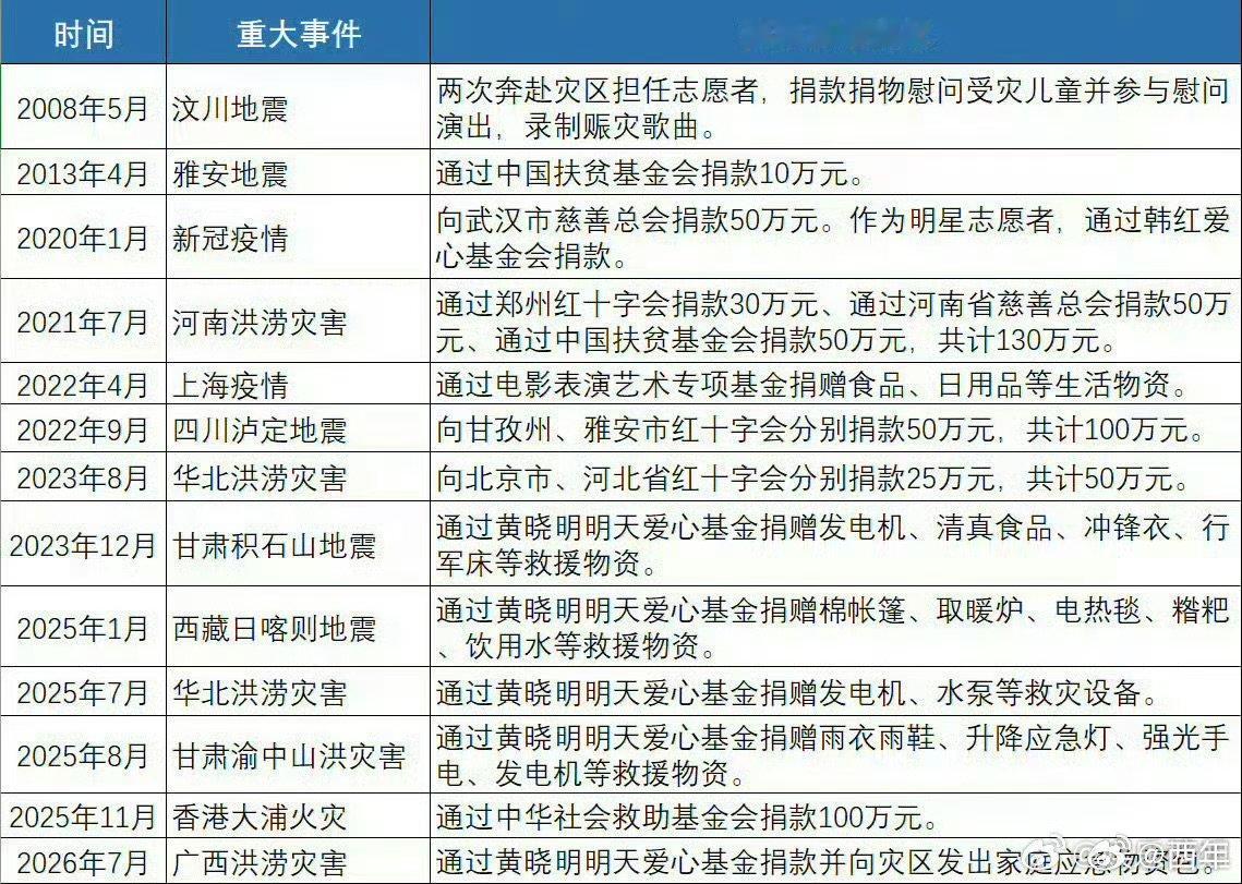 杨紫捐款公益活动都未曾缺席杨紫一直都很棒杨紫捐赠情况