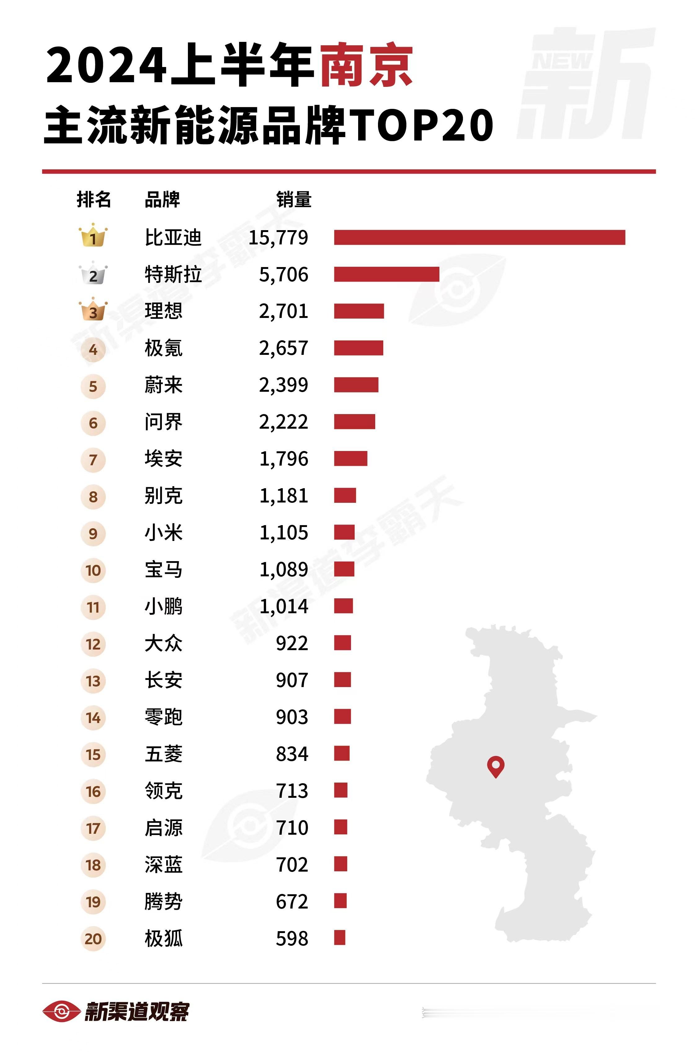 【2024上半年南京主流新能源品牌TOP20】比亚迪和特斯拉在南京还是断崖领先后