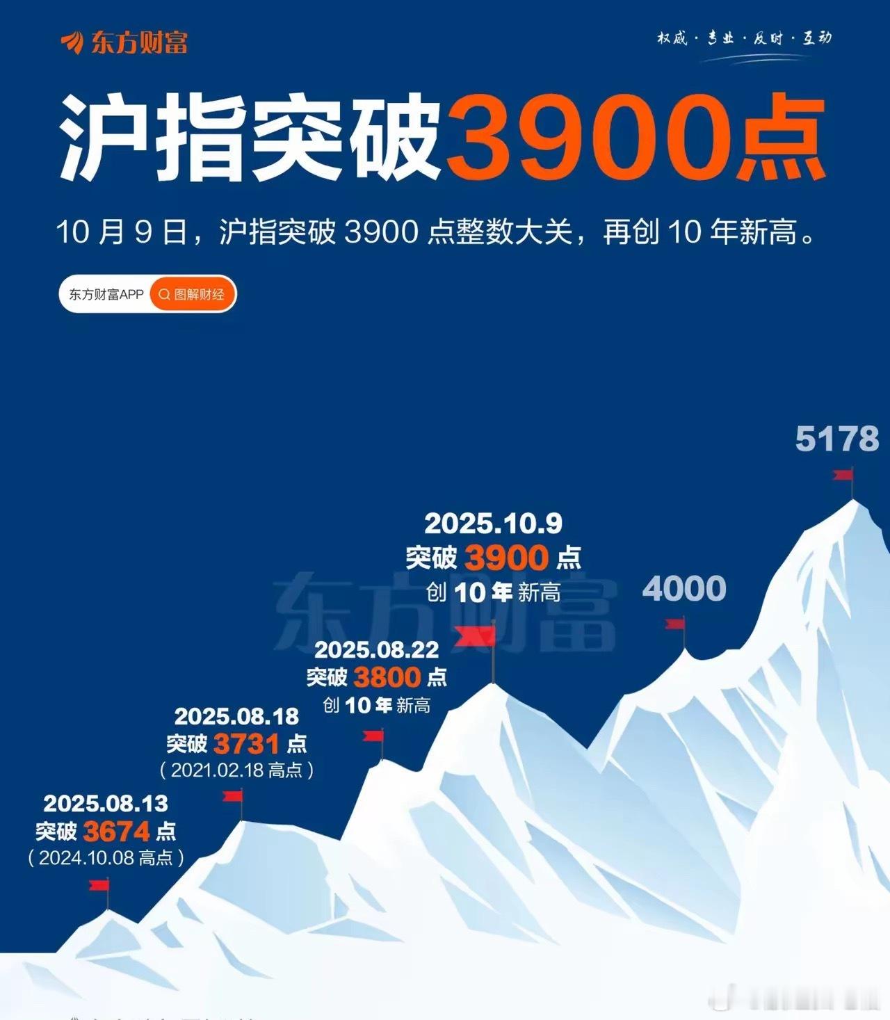 今天沪指收盘站上3900点大关，是10年以来的首次！牛市并不意味着每个人都能赚钱