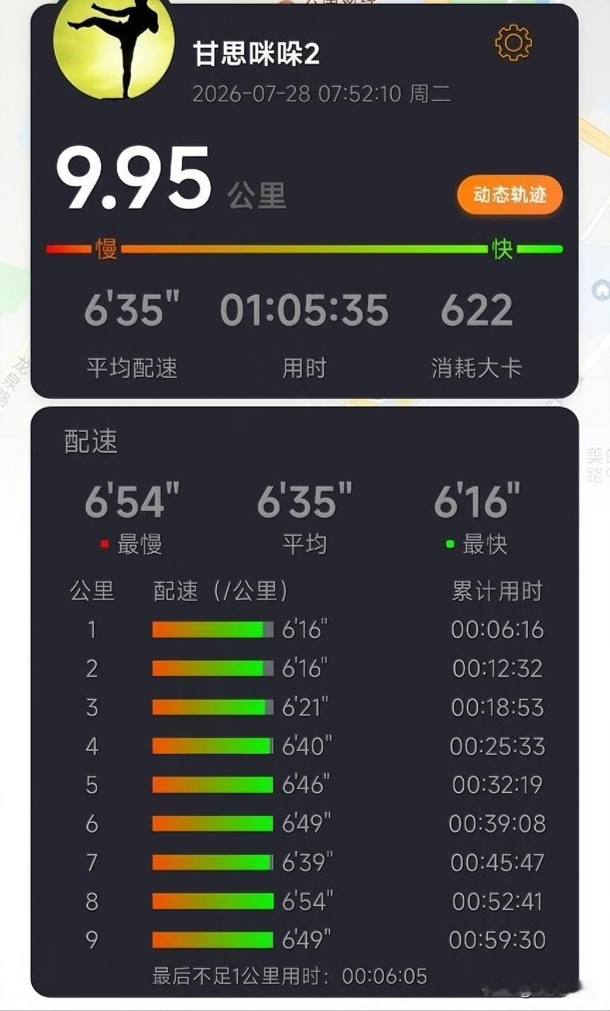 本周进行了第183次10公里健康跑，挥汗如雨，不忘初心，砥砺前行！