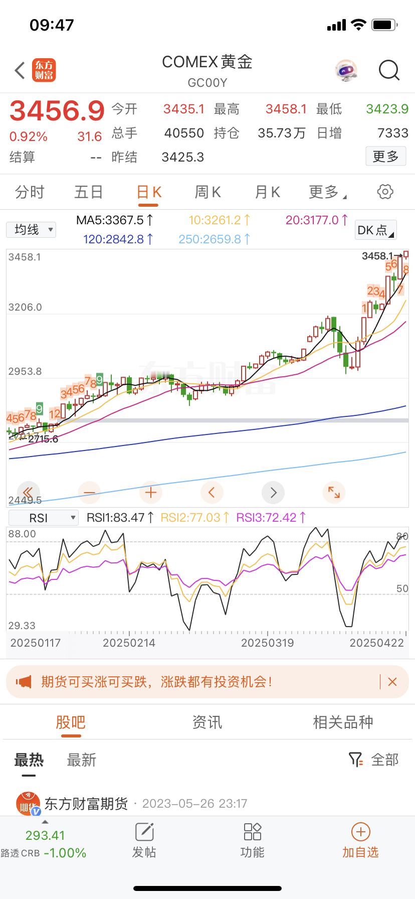 天天看着黄金金价涨，干瞪眼，这都快3500了。 ​​​