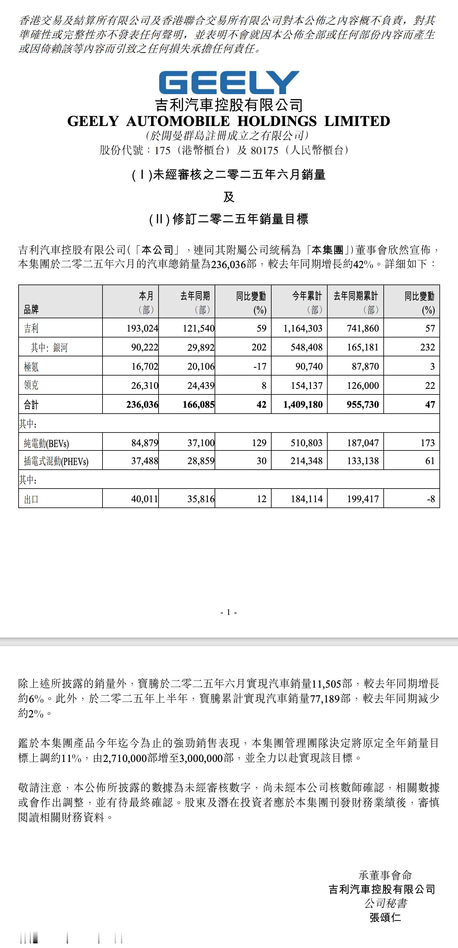 吉利汽车卖爆，将2025年销量目标提升到300万辆，较原定目标271万辆提升11