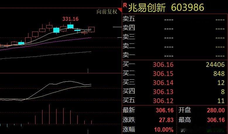 A股热门股：兆易创新昨天兆易创新因主力资金净流入第一和成交额第一成为A股市场第一