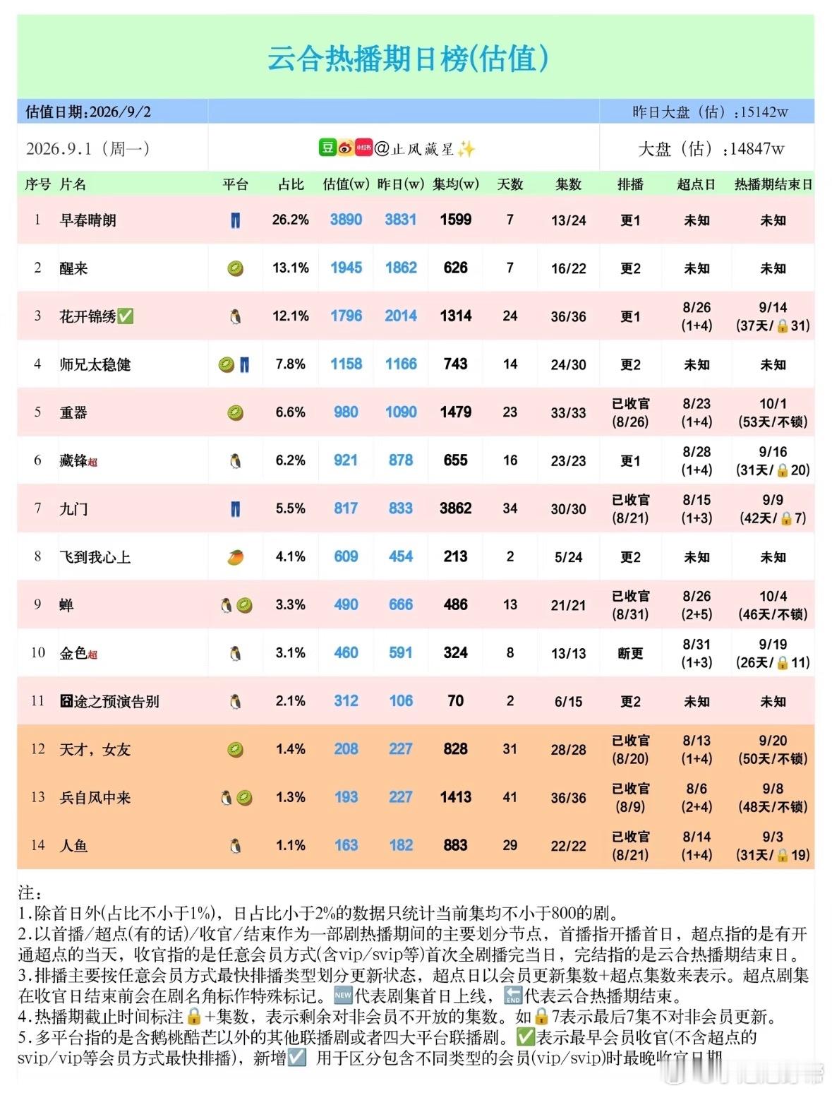 优酷现偶品控是真还可以早春晴朗 画面审美在线，布景考究，细节满满。不依靠狗血桥段