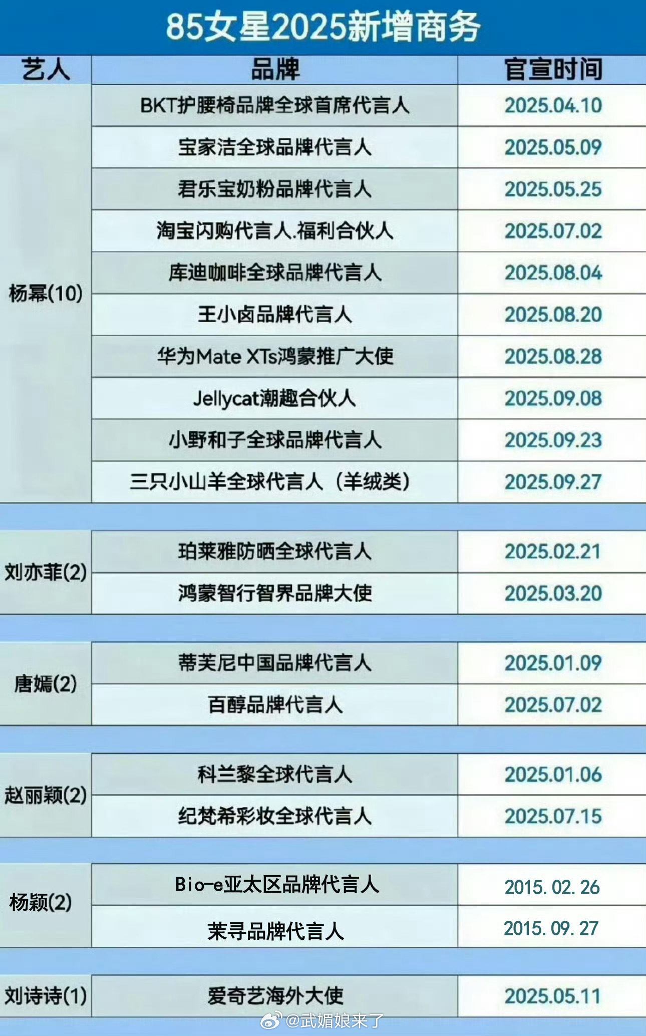 85花今年新增代言数杨幂一个人比其他人总和还多 ​​​