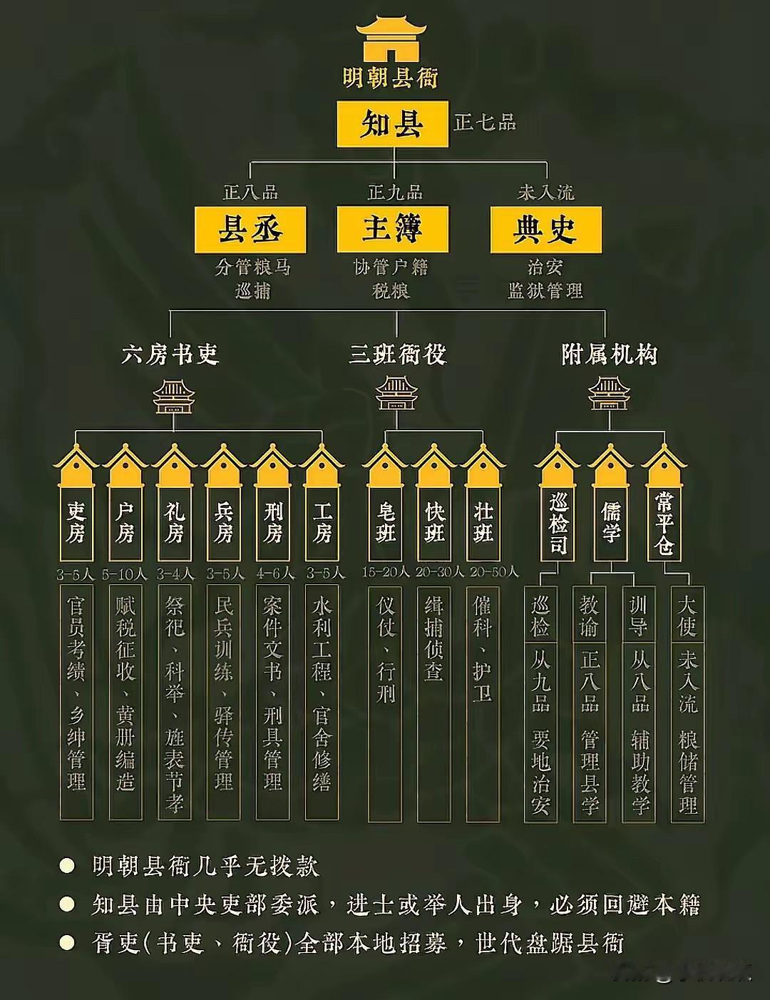 明朝知县下属多少，权利是不是比现在乡委书记大？