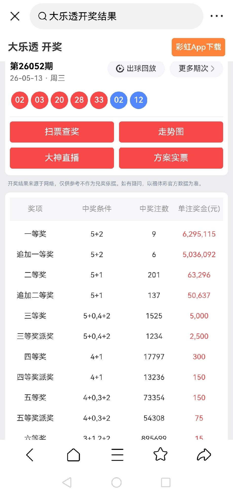 一等奖: 9注，每注奖金:6,295,115元
追加一等奖: 6注，每注奖金:5