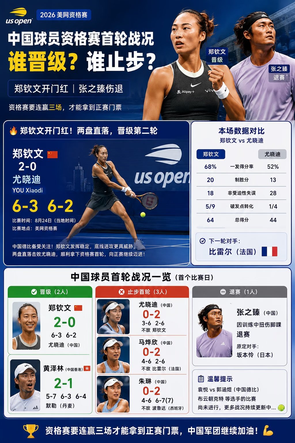 美网资格赛首日上演中国德比，郑钦文以6-3、6-2直落两盘击败尤晓迪，顺利晋级。