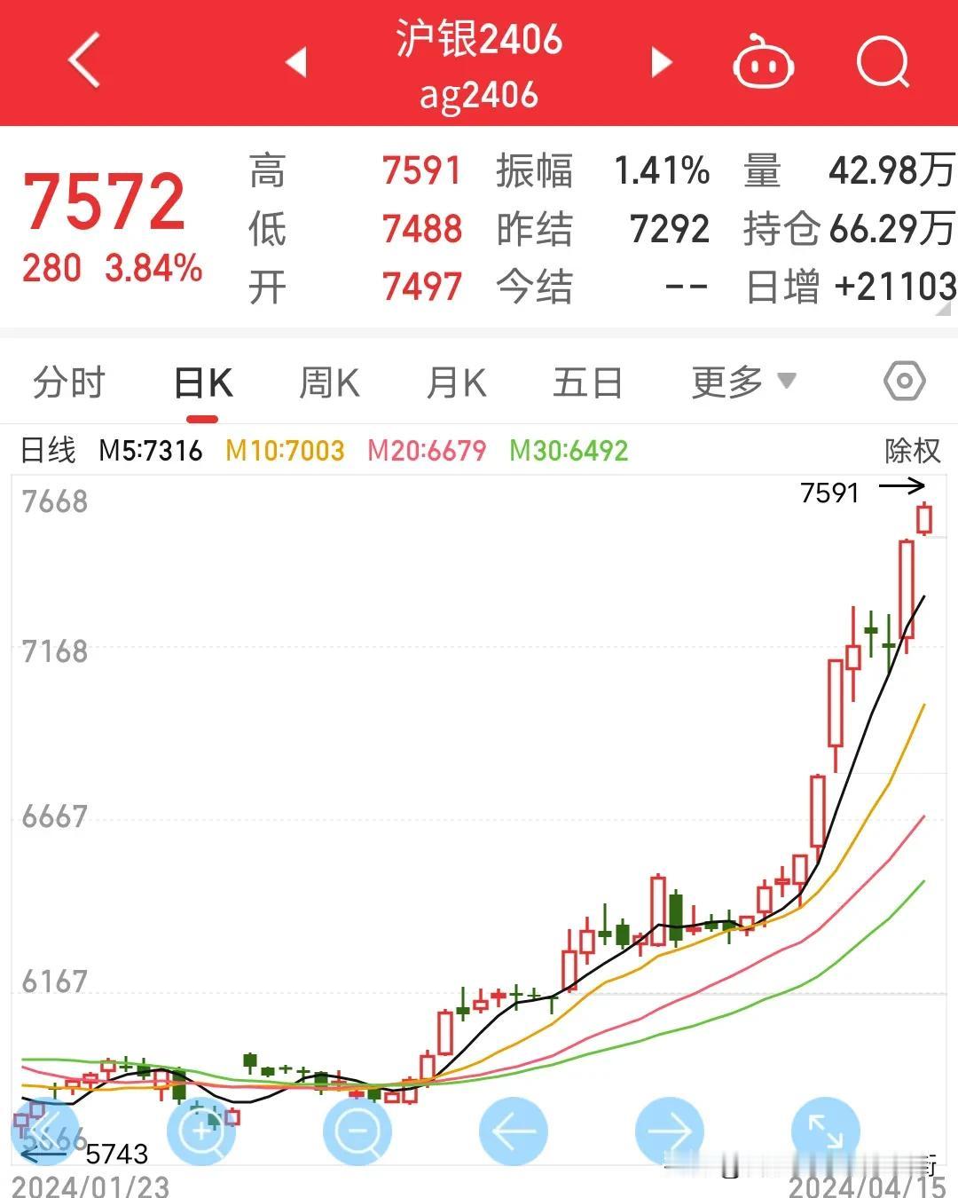 还炒什么股票？原油，沪金，沪银不香吗？大牛市啊，假设我们按2024年1月2号开仓