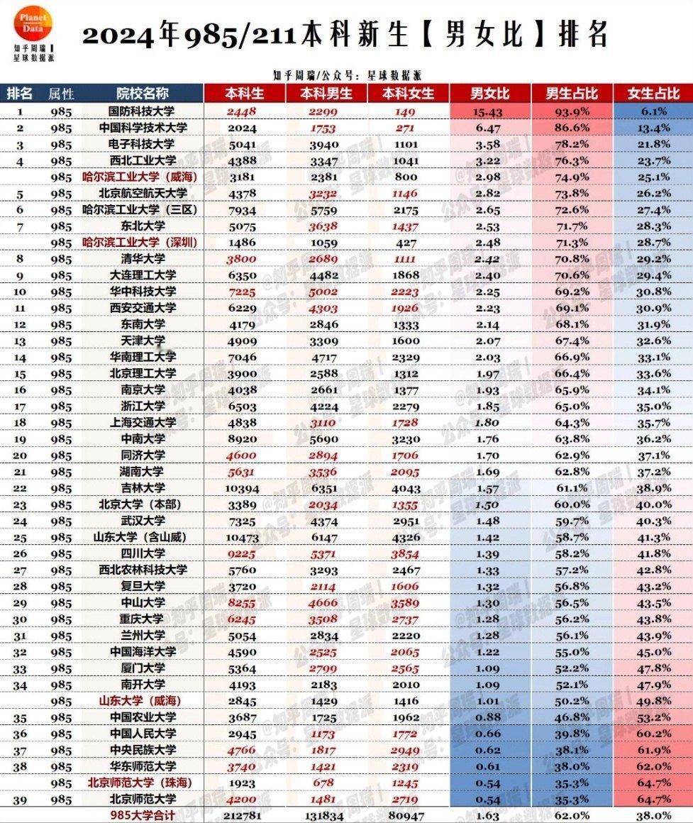 今年开始文科更少这比例还会继续上升[doge] ​​​