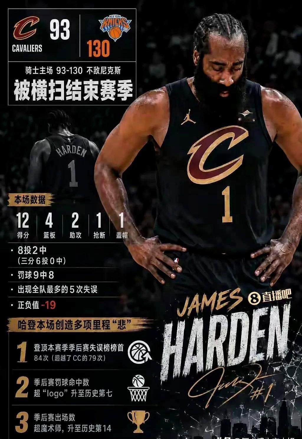 130比93，主场惨败37分。哈登下半场0分，眼睁睁看着骑士被尼克斯0比4横扫出