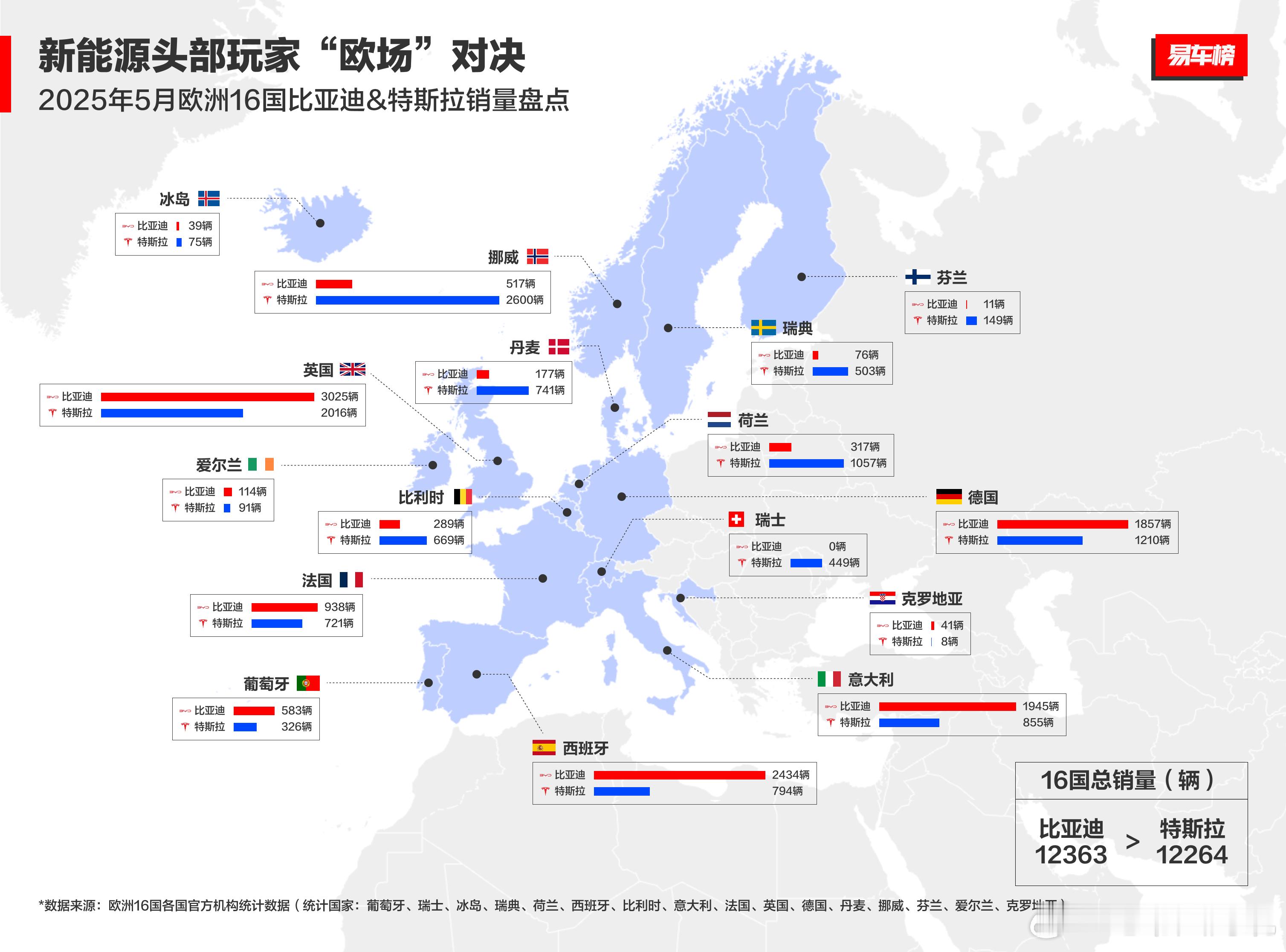 比亚迪和特斯拉全球新能源双雄的欧洲16国的5月销量对比，可以说打的有来有回，不相