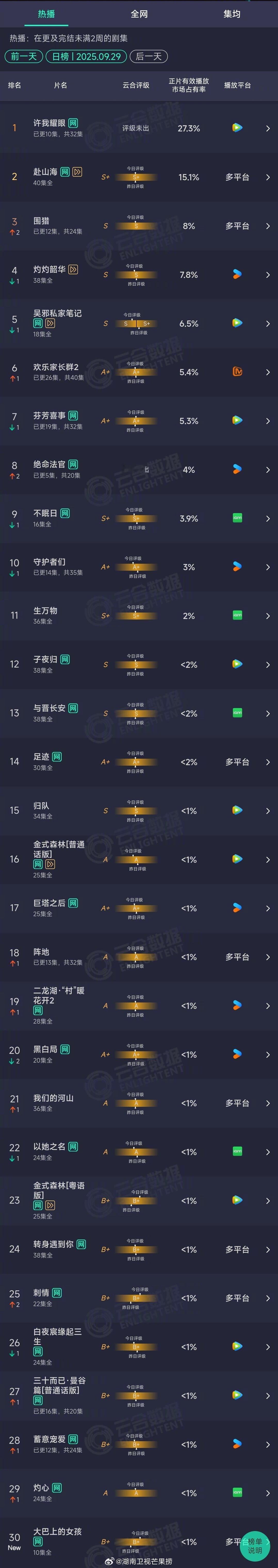 2025年09月29日云合长剧集正片有效播放量市占率TOP301 许我耀眼 27