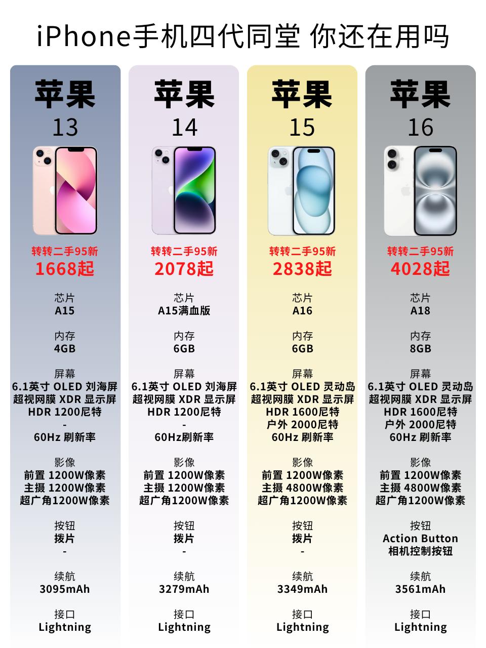 性能对比
 iPhone 13：A15芯片 🚀 依然能打！日常使用、游戏完全无