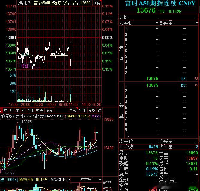 开战开战，今天看能否突破3500A股 ​​​