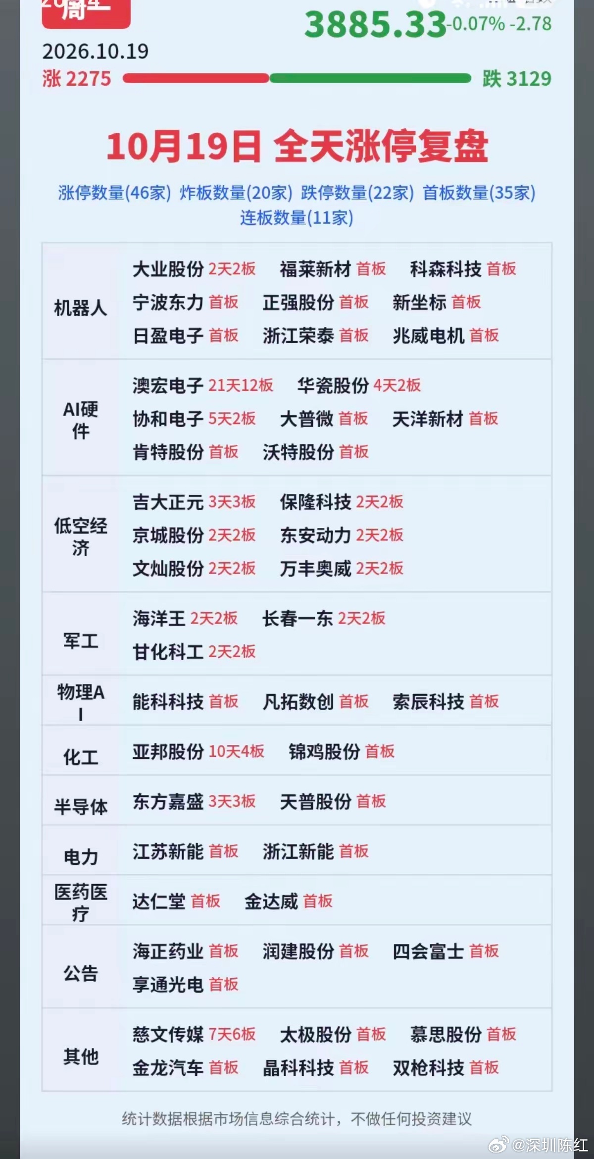 周一  涨停板股票：题材+梯队高度！​46家涨停  22家跌停   连板涨停11