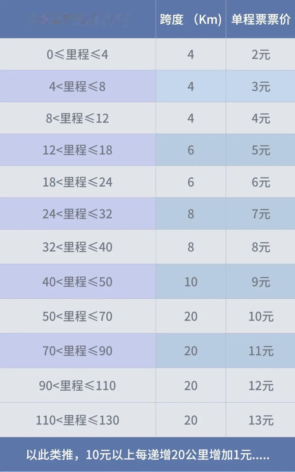 截至2026年4月，成都地铁网络持续扩展，多条线路进入建设“冲刺期”
‌
13号