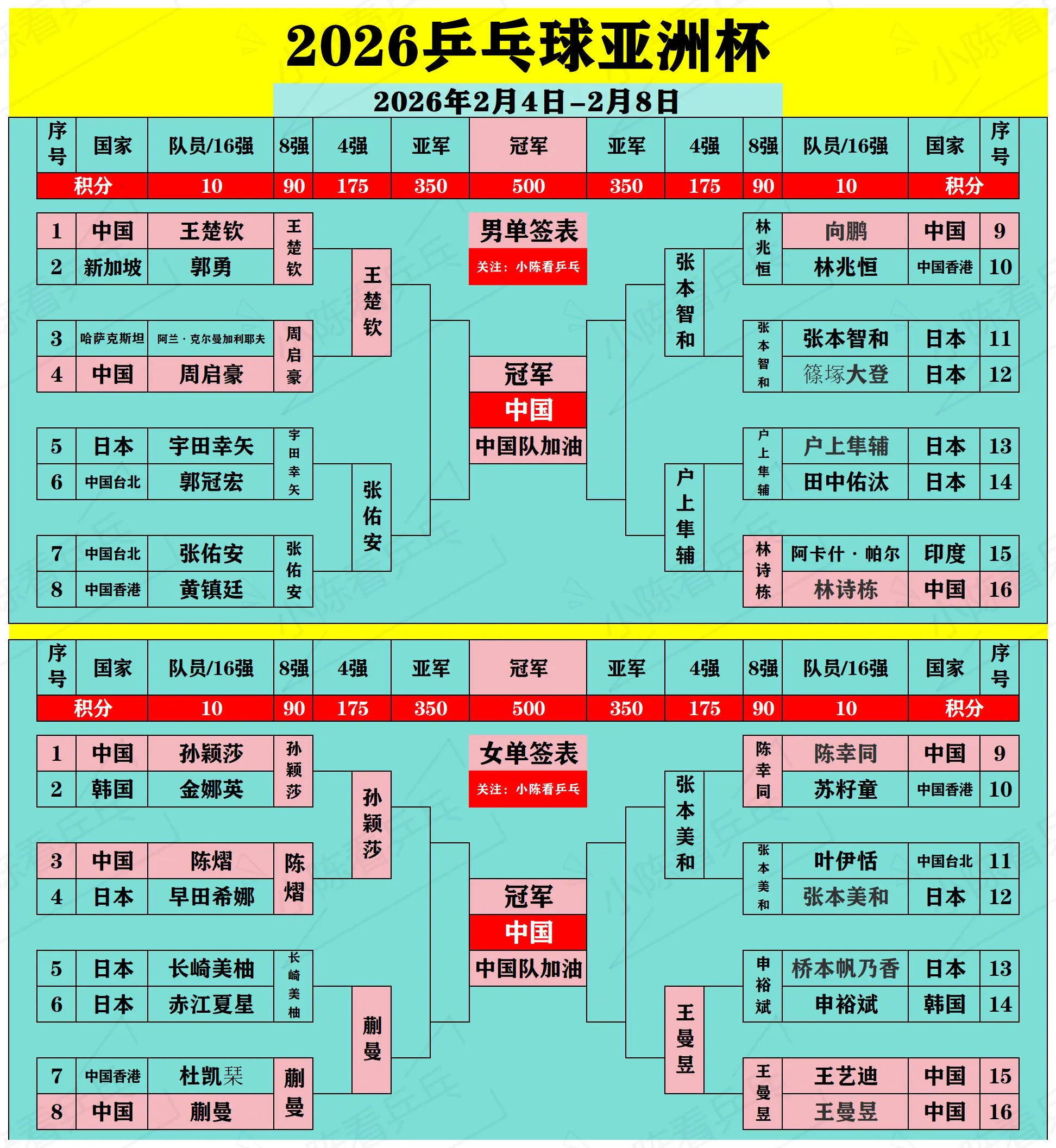 2026乒乓球亚洲杯男女单打4强出炉。2026乒乓球亚洲杯男女单打4强...