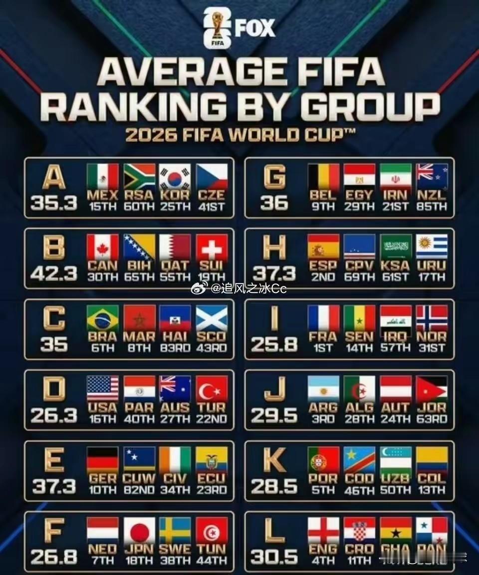 世界杯死亡之组，F组，I组，当然B组也算一个！
首先，F组荷兰瑞典日本三家谁都没